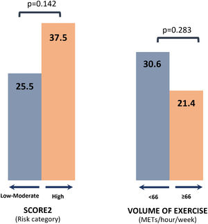 Proportion of individuals with high coronary atherosclerotic burden across the categories of CV risk and volume of exercise.