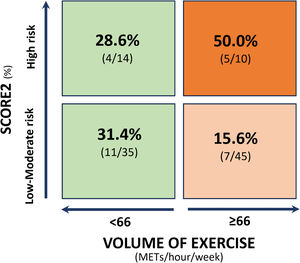 Proportion of individuals with high coronary atherosclerotic burden based on the combination of CV risk and volume of exercise.