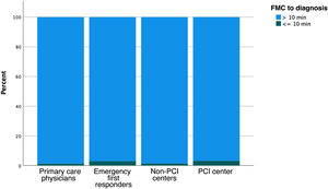 Graphical representation of proportions of patients who met the 10-min target from first medical contact to diagnosis. FMC: first medical contact; PCI: percutaneous coronary intervention.