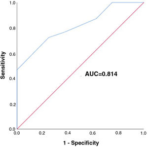 Receiver operating characteristic analysis demonstrating good discriminative power between responders and non-responders with Bergonti et al.’s scoring system18 (area under the curve [AUC] 0.814, 95% confidence interval 0.681–0.947).