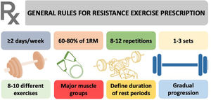 General rules for prescription of resistance exercise in the general population. 1RM: one-repetition maximum.