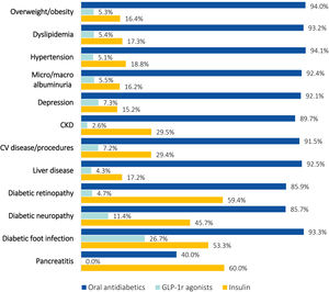 Prevalence of complications/comorbidities in T2DM patients based on the class of antidiabetic agent used. Data are presented as relative frequencies.