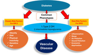 Diabetes presentation from an epidemiological cardiovascular risk point-of-view. Intermediate hyperglycemia refers to fasting hyperglycemia and/or glucose intolerance, not meeting the accepted criteria for the diagnosis of diabetes. Intermediate hyperglycemia is estimated in Portugal, between ages 20 and 79 years old, is as follows: fasting hyperglycemia 10.8%; decreased glucose tolerance 14.9%; both traits 2.9% of the population. Total prevalence for clinical relevant hyperglycemia is 42.7%.2