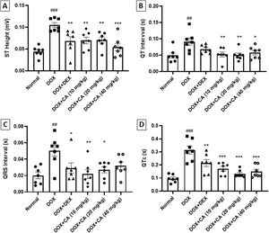 Effect of chelidonic acid on electrocardiography parameters. (A) ST height, (B) QT interval, (C) QRS interval and (D) QTc. All values are expressed as mean±SEM (n=7), ***p<0.001, **p<0.01, and *p<0.05 when compared with the DOX – treated group. ###p<0.001 and ##p<0.01 when compared with the normal group.