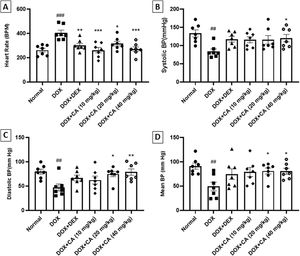 Effect of chelidonic acid on hemodynamic parameters. (A) Heart rate, (B) systolic blood pressure, (C) diastolic blood pressure, and (D) mean blood pressure. All values are expressed as mean±SEM (n=7), ***p<0.001, **p<0.01, and *p<0.05 when compared with the DOX – treated group. ###p<0.001 and ##p<0.01 when compared with the normal group.