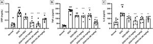 Effect of chelidonic acid on inflammatory cytokines. (A) C-reactive protein (CRP), (B) tumor necrosis factor-alpha (TNF-α) and interleukin-6 (IL-6). All values are expressed as mean±SEM (n=7), ***p<0.001, **p<0.01, and *p<0.05 when compared with the DOX – treated group. ###p<0.001 when compared with the normal group.