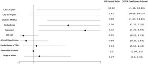 Odds ratio. BMI: body mass index; CAD: coronary artery disease.