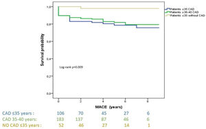 Kaplan–Meier graphic. CAD: coronary artery disease; MACE: major adverse cardiovascular event.