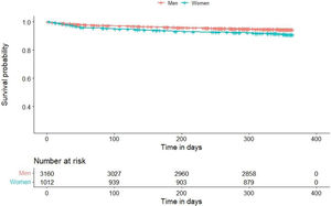 Kaplan–Meier curves for one-year mortality.