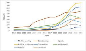 Trends over time in digital health-related articles published in PubMed between 2010 and 2023. This figure shows the results of a PubMed search conducted for different digital health-related terms (e.g. “(cardiology) AND (machine learning)”).