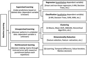 Machine learning techniques and their application (non-exhaustive). ANN: artificial neural network; DBSCAN: density-based spatial clustering of application with noise; k-NN: k-nearest neighbors; SVM: support vector machine.