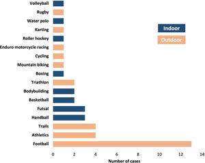 Distribution of number of cases by sports modalities.