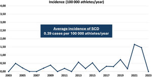 Incidence of sudden cardiac death per year.