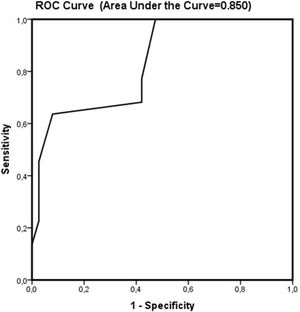 Receiver operating characteristic (ROC) curve for the C-ratio.