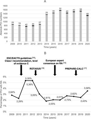 Time trends in RA-PCI over the study period (2009–2020). (A) Absolute number of PCI with (black bars) and without (grey bars) RA; (B) percentage of total PCI that included RA with some of the most relevant clinical trials and guideline updates highlighted above. EACTS: European Association for Cardio-Thoracic Surgery; ESC: European Society of Cardiology; PCI: percutaneous coronary intervention; PREPARE-CALC: Comparison of Strategies to Prepare Severely Calcified Coronary Lesions; RA: rotational atherectomy; ROTAXUS: Rotational Atherectomy Prior to Taxus Stent Treatment for Complex Native Coronary Artery Disease.