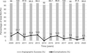 Trends in peri-procedural outcomes over the study period (2009–2020). Angiographic success rate (grey bars) remained unchanged over time (ptrend=0.938), while the incidence of peri-procedural complications (black line) declined (ptrend=0.029). RA-PCI: percutaneous coronary intervention with rotational atherectomy.