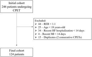 Flowchart. CPET: cardiopulmonary exercise test; HF: heart failure; MI: myocardial infarction; RER: respiratory exchange ratio.