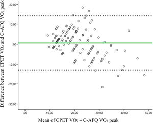 Bland–Altman plot. Bland–Altman plot for the individual differences between VO2 peak measured by CPET and C-AFQ VO2 peak values. Solid green line represents mean difference of the two methods (in mL kg−1 min−1), the dotted line is the line of equality, and the dashed lines represent the 95% limits of agreement of the mean differences, corresponding to −12.96–14.21, n=124.