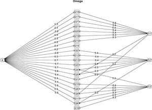 Schmid-Leiman transformation applied to principal components analysis with three components with oblique rotation.