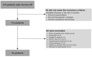 Sample selection - After exclusions, a total of 54 patients were considered for data analysis.