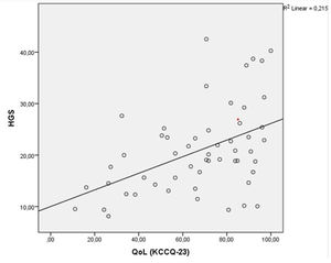 Correlation between HGS (kg) and QoL (KCCQ-23).