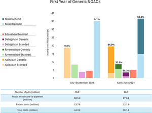 Comparison of the number of NOACs pills sold (branded and generic) and their associated costs to patients (out-of-pocket expenses) and the national healthcare system (co-payment) from the first to the last trimester of the study period. NOACs: non-vitamin K antagonist oral anticoagulants.