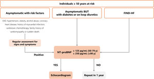 Recommendations on NT-proBNP testing in HF diagnosis. FIND-HF: Fatigue, Increased water accumulation, Natriuretic peptide testing, and Dyspnea.