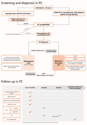 Clinical pathway for the management of patients with suspected HF in PC: screening, diagnosis, referral, and follow-up.
