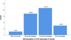 Self-perception of cardiovascular disease awareness in women. CVD: cardiovascular disease.
