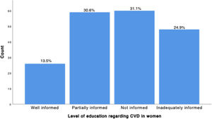 Self-reported education on women
