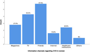 Information channels among women for cardiovascular disease. CVD: cardiovascular disease.