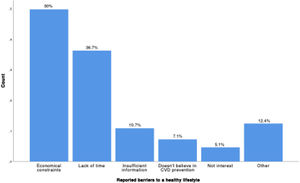 Reported barriers to healthy lifestyles. CVD: cardiovascular disease.