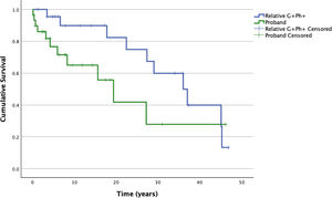 Kaplan–Meier survival curves comparing event-free survival for the composite endpoint (heart failure hospitalisation, cardiovascular admissions and all-cause mortality) between probands and G+/Ph+ relatives. Although probands showed a trend toward worse event-free survival, the difference did not reach statistical significance (p=0.09; log-rank 2.868).