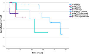 Analysis of the composite clinical endpoint for the four most common MYH7 variants in the cohort (log-rank 7.3, p=0.06).