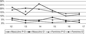 Prevalência (%) de pré-obesidade e obesidade de acordo com o índice de massa corporal, entre sexos para todas as faixas etárias. (a: pré-obesidade masculino vs. feminino; p <0,05); (b – obesidade masculino vs. feminino; p <0,05). Legenda: P-O: pré-obesidade; O: obesidade.