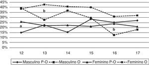 Prevalência (%) de pré-obesidade e obesidade de acordo com o perímetro da cintura, entre sexos para todas as faixas etárias. (a: pré-obesidade masculino vs. feminino; p <0,05); (b: obesidade masculino vs. feminino; p <0,05). Legenda: P-O: pré-obesidade; O: obesidade.