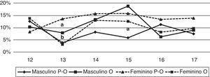 Prevalência (%) de pré-obesidade e obesidade de acordo com a percentagem de massa gorda, entre sexos para todas as faixas etárias. (a: pré-obesidade masculino vs. feminino; p <0,05); (b – obesidade masculino vs. feminino; p <0,05). Legenda: P-O: pré-obesidade; O: obesidade.