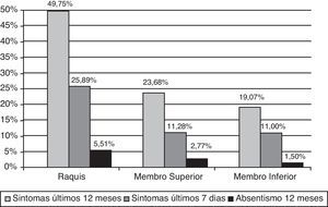 Sintomatologia musculoesquelética e absentismo relacionado.