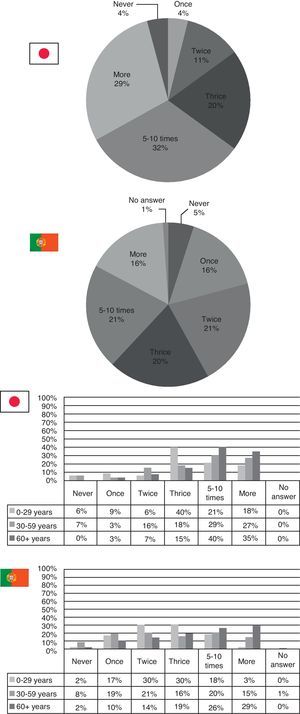 Use of health services per year.