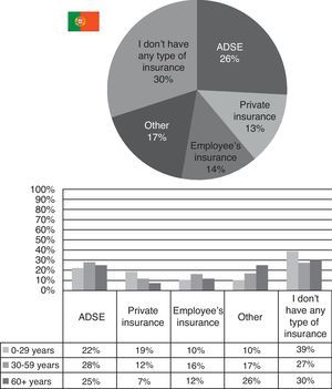 Types of insurance in Portugal.
