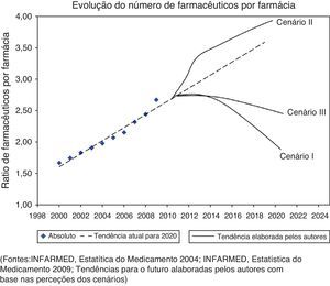 Evolução do número de farmacêuticos por farmácia ao longo da década em cada um dos cenários.