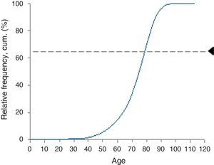 Sample distribution by age (cum%).