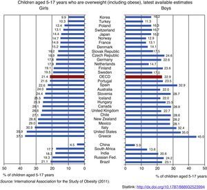 Children aged 5–17 years who are overweight (including obese), latest available estimates.