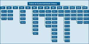 Modelo hierárquico adotado na avaliação do índice de sustentabilidade urbana de Viana do Castelo.
