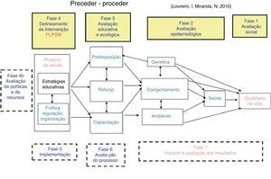 Enquadramento do estudo no modelo PRECEDER/PROCEDER.