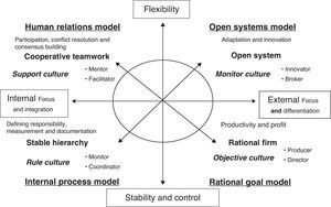 Competing Values Framework of Quinn (1988).