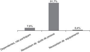 Distribuição percentual da dependência no autocuidado.