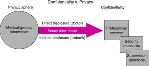 Confidentiality versus privacy of health data.
