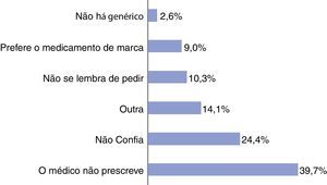 Principais razões apontadas pelos indivíduos para não tomarem MG.