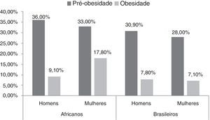 Prevalência de pré‐obesidade e obesidade estratificada por sexo e origem.